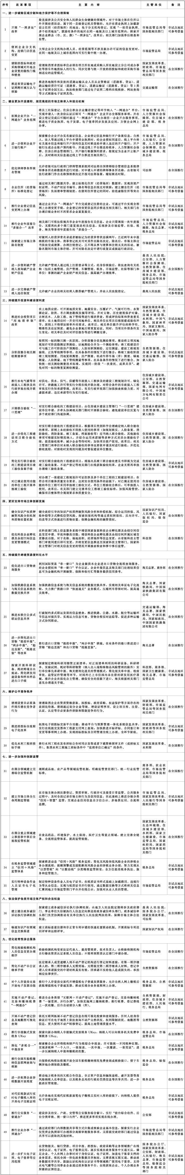 國務(wù)院辦公廳關(guān)于復制推廣營商環(huán)境創(chuàng)新試點改革舉措的通知